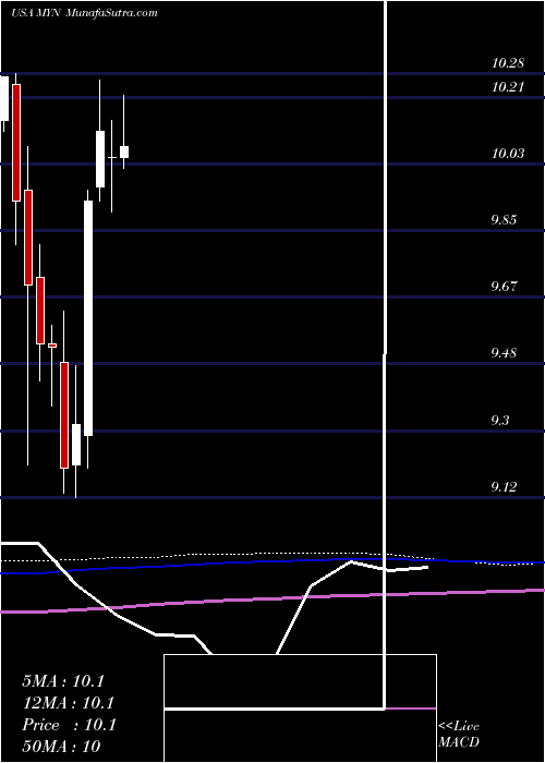  monthly chart BlackrockMuniyield