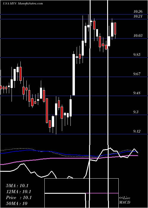  weekly chart BlackrockMuniyield