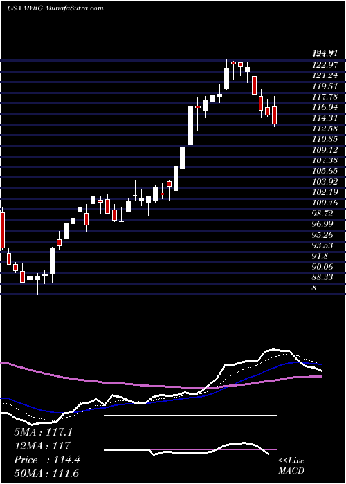  Daily chart MYR Group, Inc.