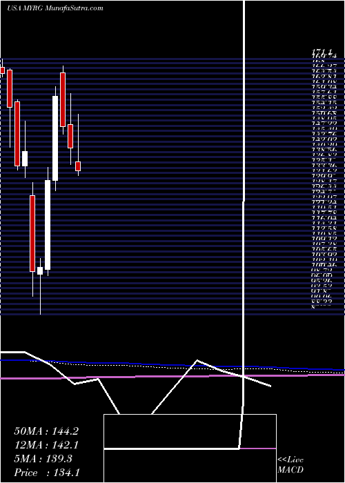  monthly chart MyrGroup