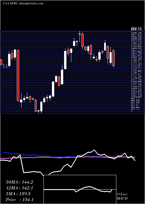  weekly chart MyrGroup