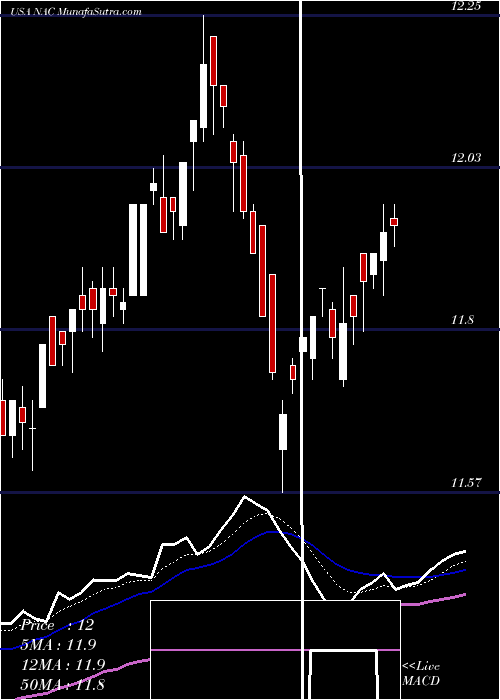  Daily chart NuveenCalifornia