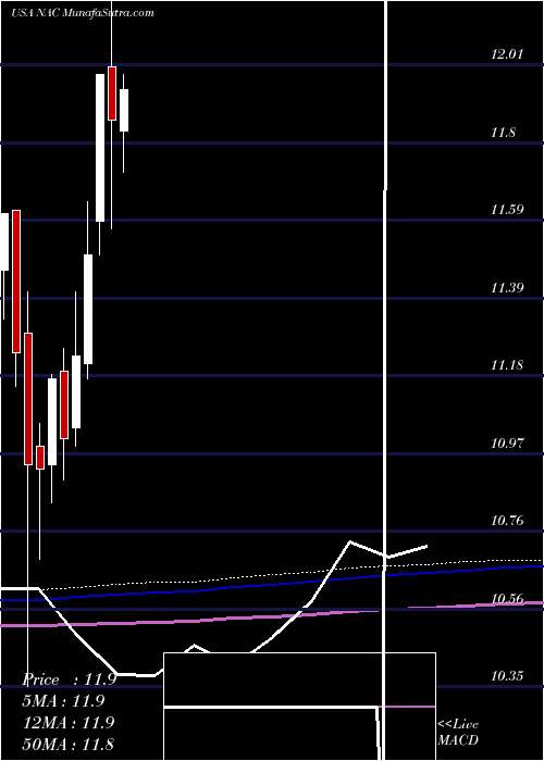  monthly chart NuveenCalifornia