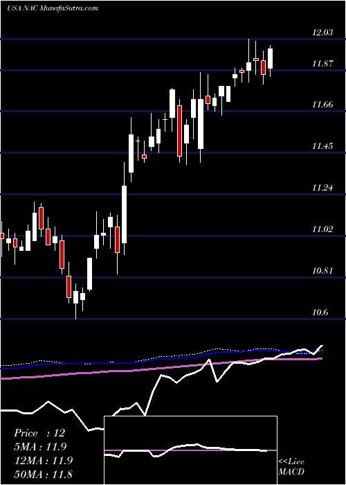  weekly chart NuveenCalifornia