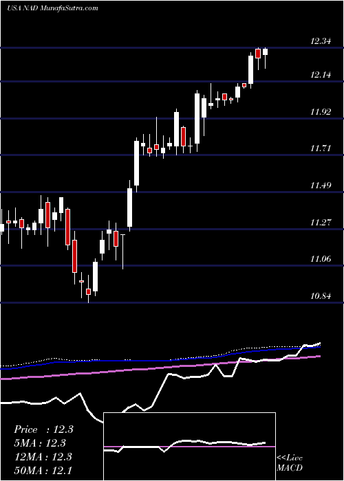  weekly chart NuveenQuality