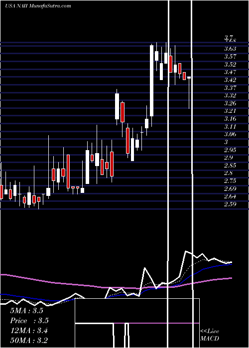  Daily chart Natural Alternatives International, Inc.
