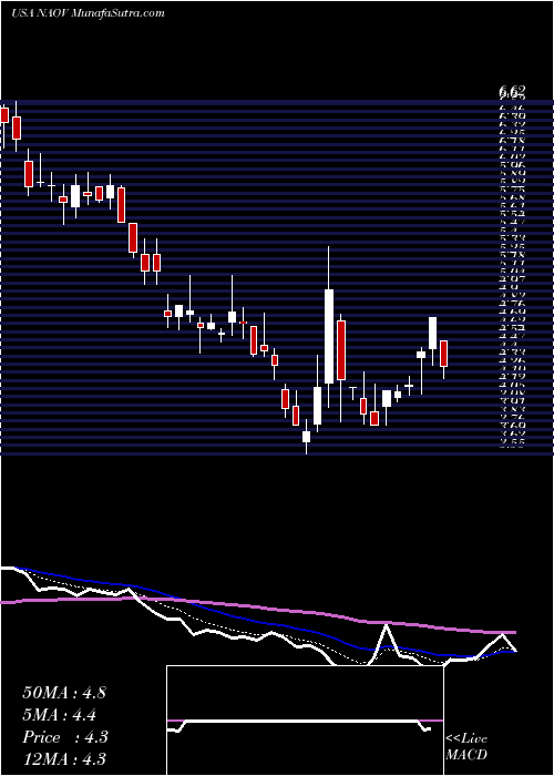  Daily chart NanoVibronix, Inc.