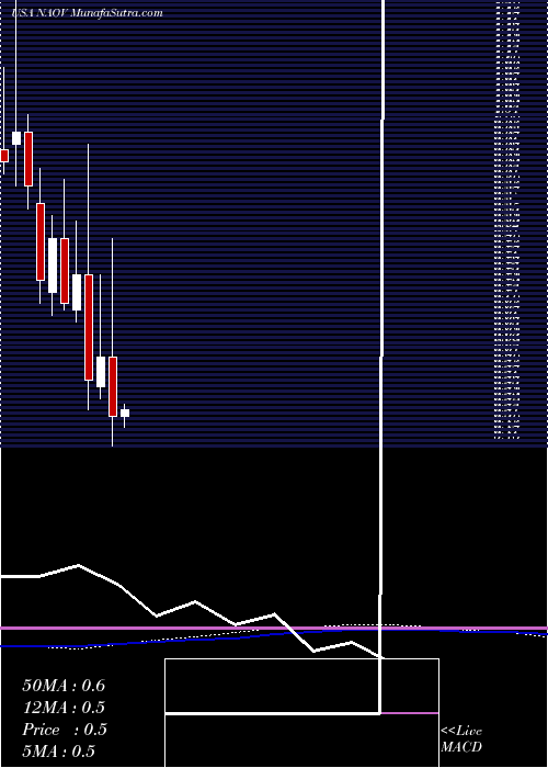  monthly chart NanovibronixInc