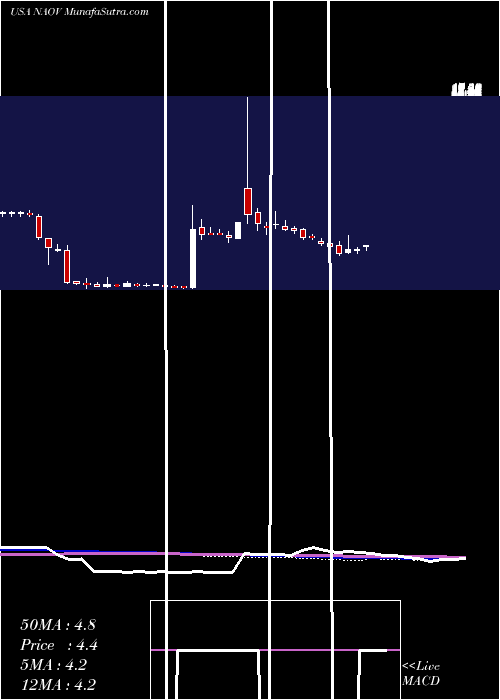  weekly chart NanovibronixInc