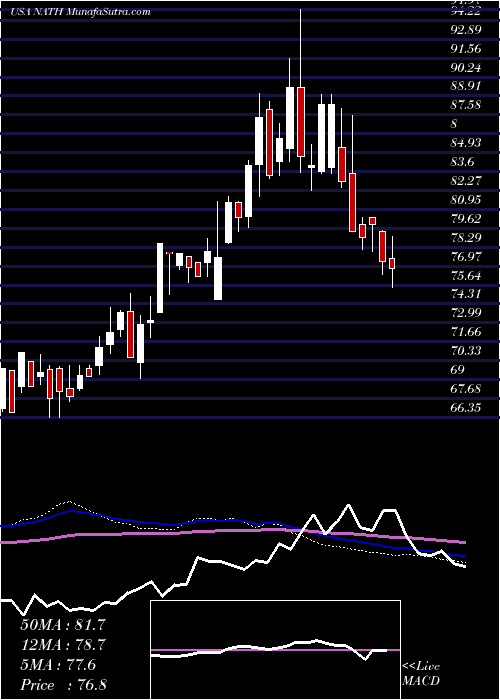  weekly chart NathanS