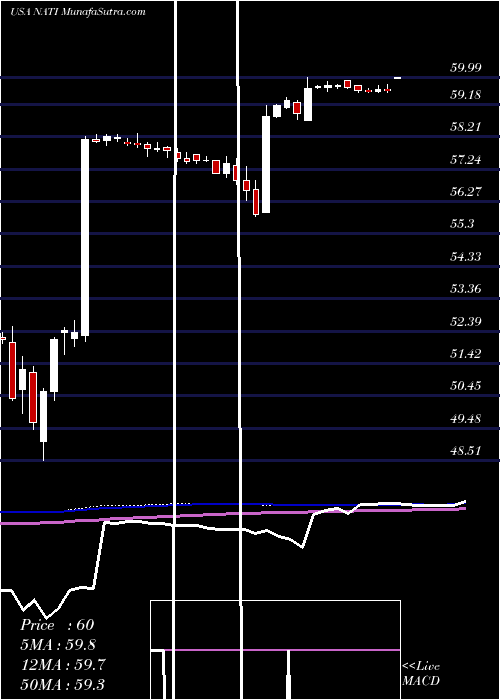  weekly chart NationalInstruments