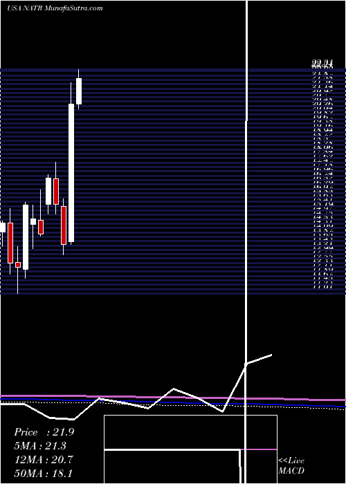  monthly chart NatureS