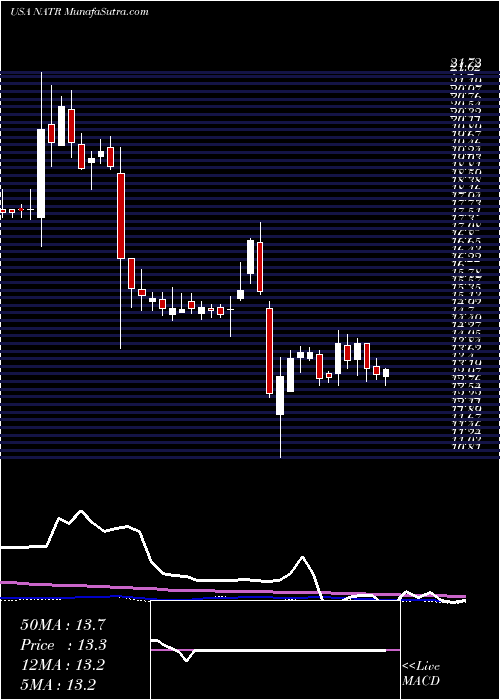  weekly chart NatureS