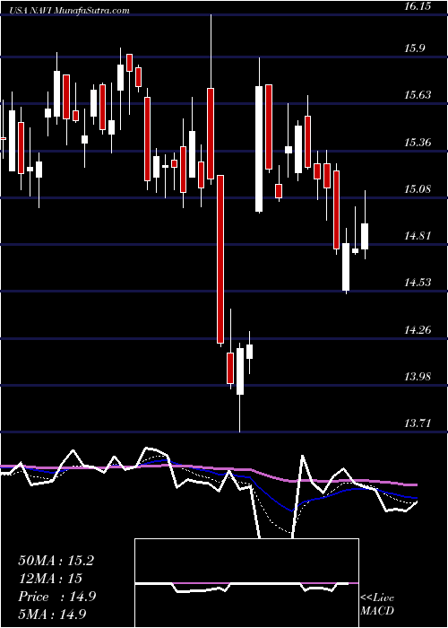  Daily chart NavientCorporation