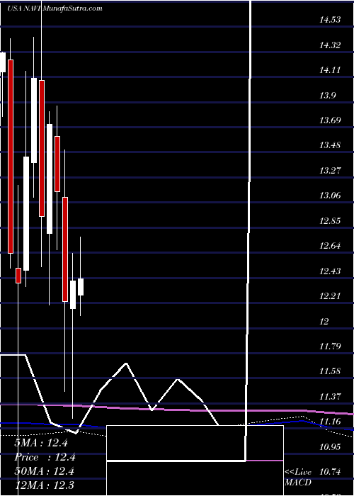  monthly chart NavientCorporation