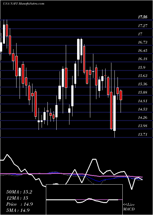  weekly chart NavientCorporation