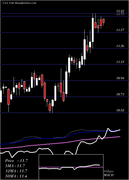  weekly chart NuveenArizona