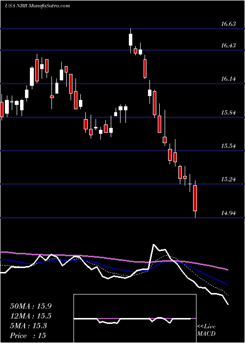  Daily chart Nuveen Taxable Municipal Income Fund