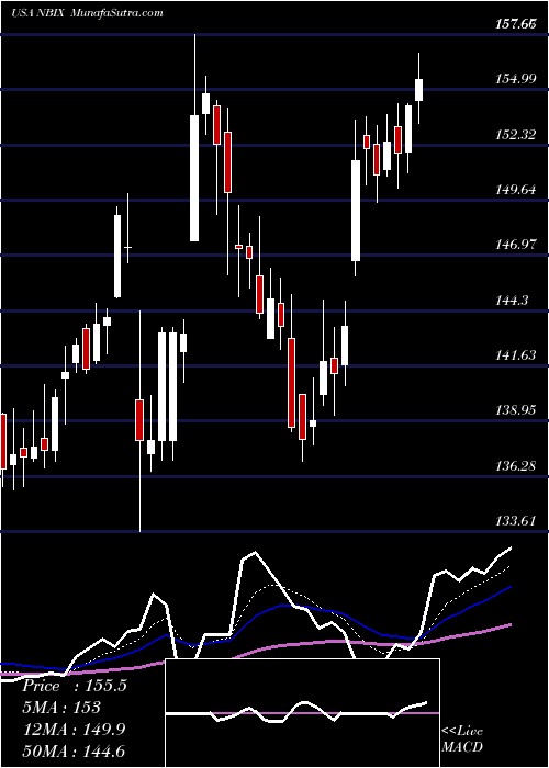  Daily chart NeurocrineBiosciences
