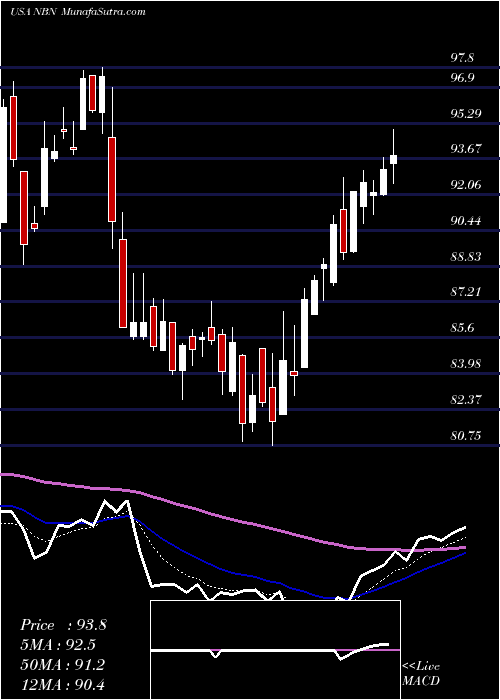  Daily chart Northeast Bancorp