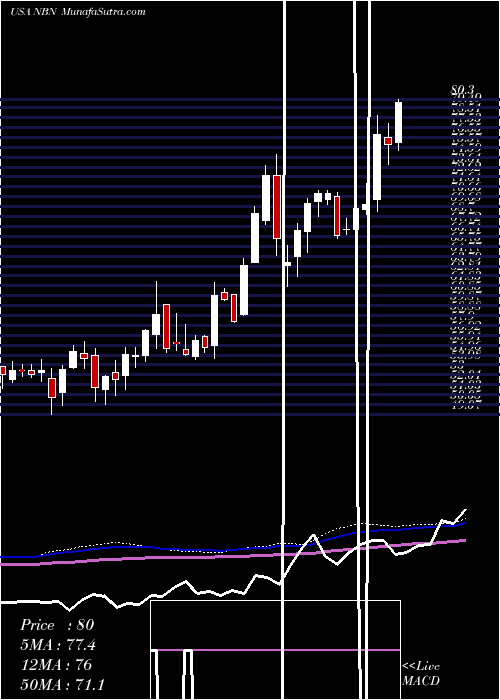  weekly chart NortheastBancorp