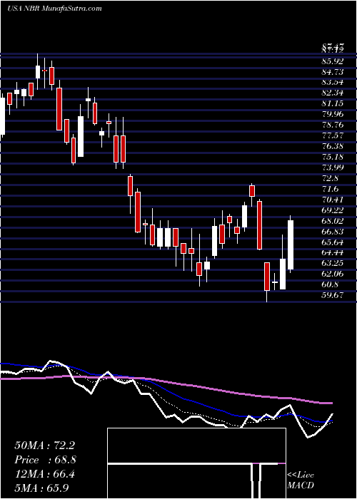  Daily chart Nabors Industries Ltd.