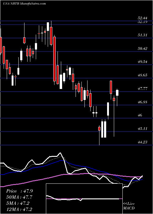  Daily chart NbtBancorp