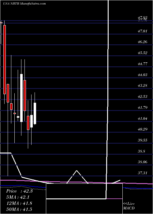  monthly chart NbtBancorp
