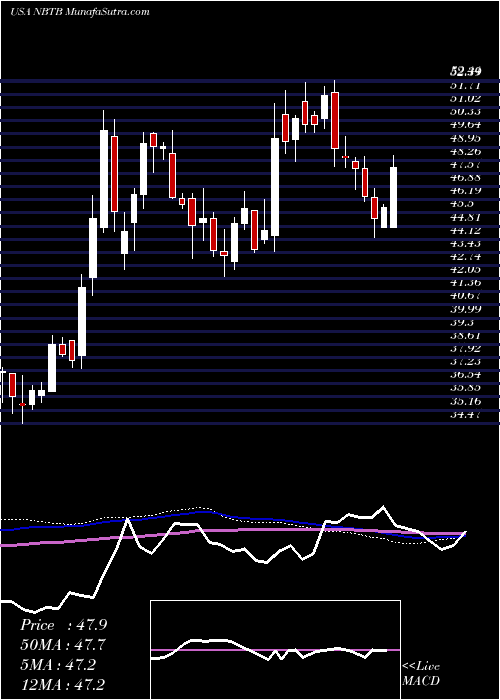  weekly chart NbtBancorp