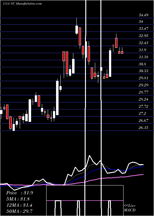  Daily chart NaccoIndustries