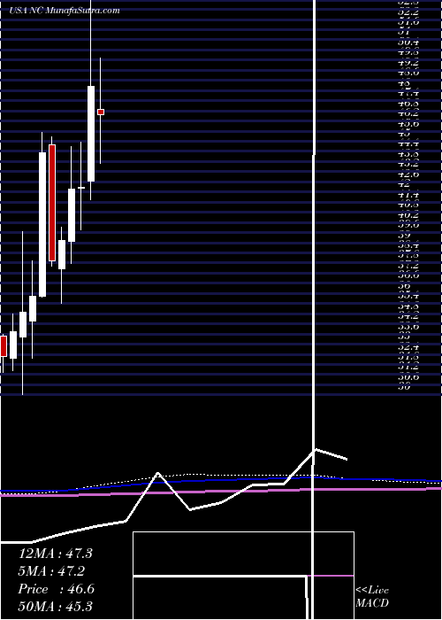  monthly chart NaccoIndustries