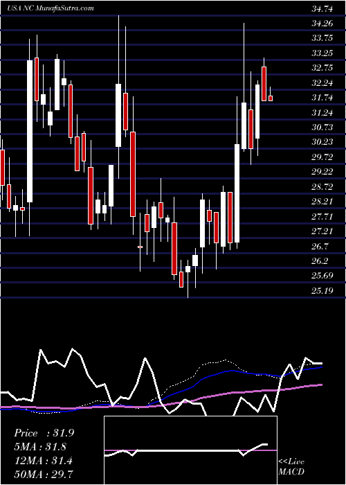  weekly chart NaccoIndustries