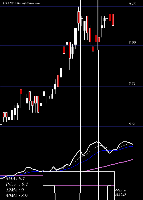  Daily chart NuveenCalifornia