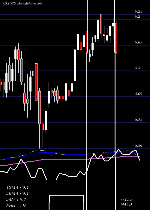  weekly chart NuveenCalifornia