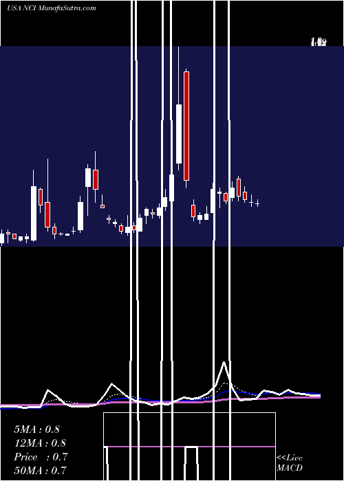  Daily chart Navigant Consulting, Inc.