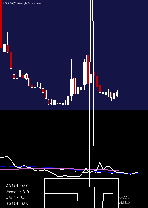  weekly chart NavigantConsulting