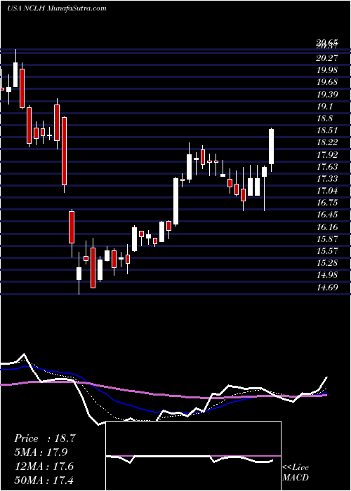  Daily chart Norwegian Cruise Line Holdings Ltd.