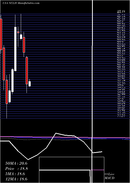  monthly chart NorwegianCruise