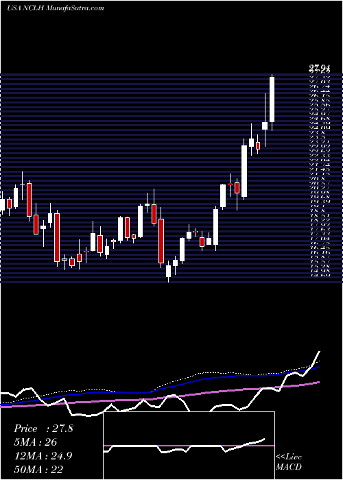  weekly chart NorwegianCruise