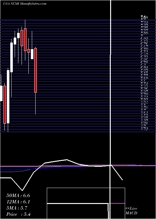  monthly chart NationalCinemedia