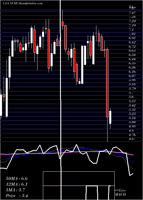  weekly chart NationalCinemedia