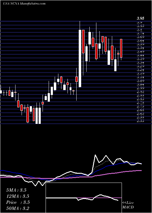  Daily chart NucanaPlc