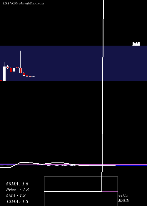  monthly chart NucanaPlc