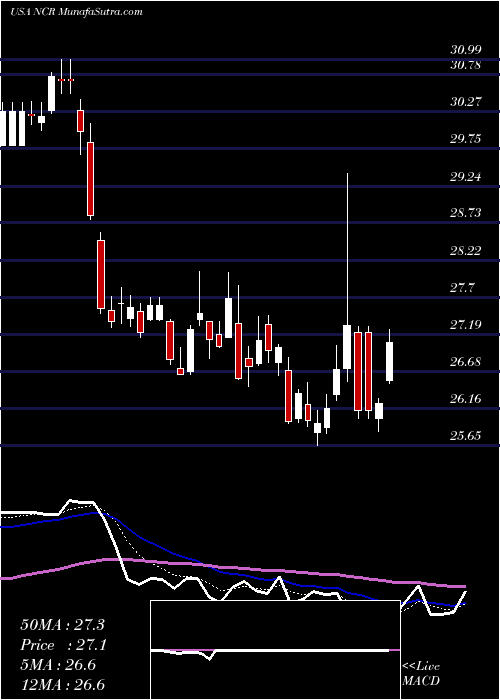  Daily chart NCR Corporation