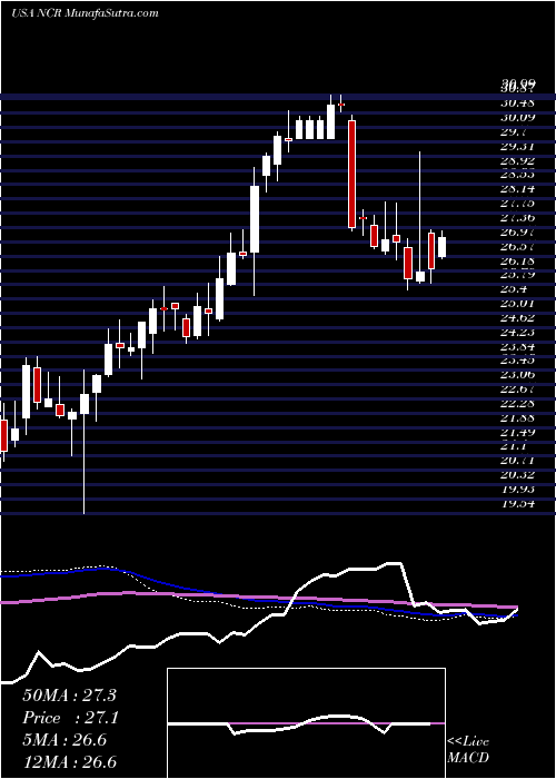  weekly chart NcrCorporation