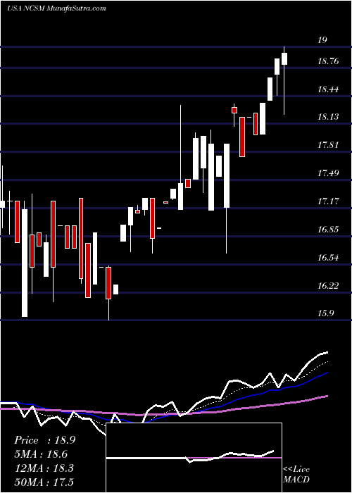  Daily chart NcsMultistage