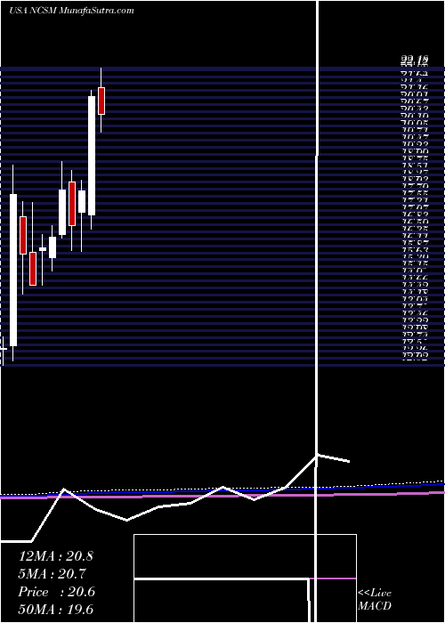  monthly chart NcsMultistage