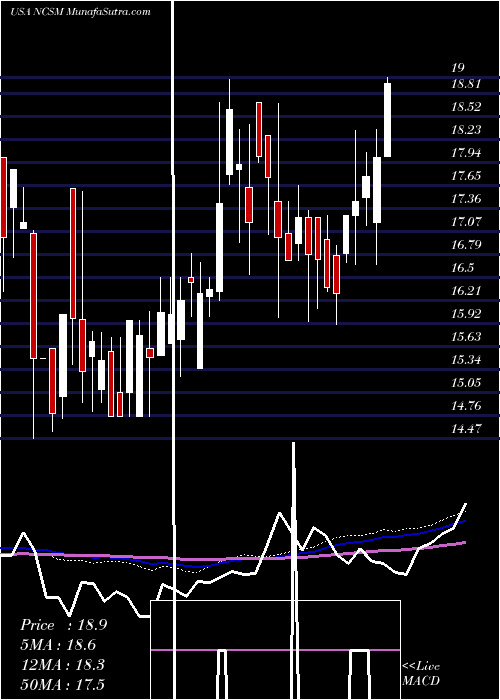  weekly chart NcsMultistage