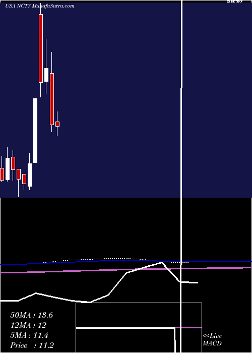  monthly chart The9