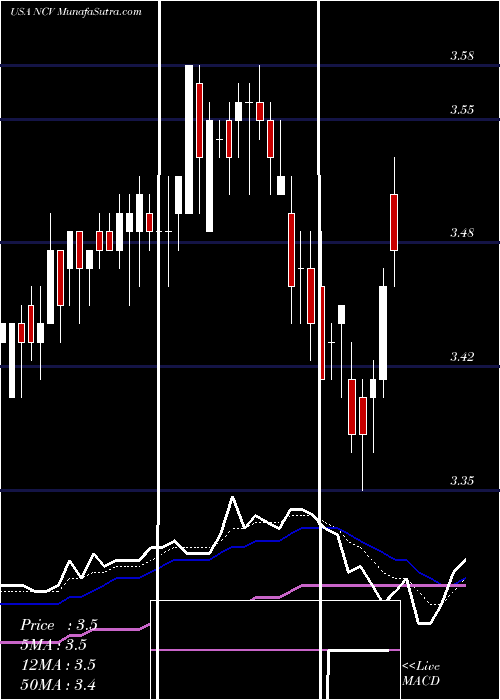  Daily chart AllianzGI Convertible & Income Fund